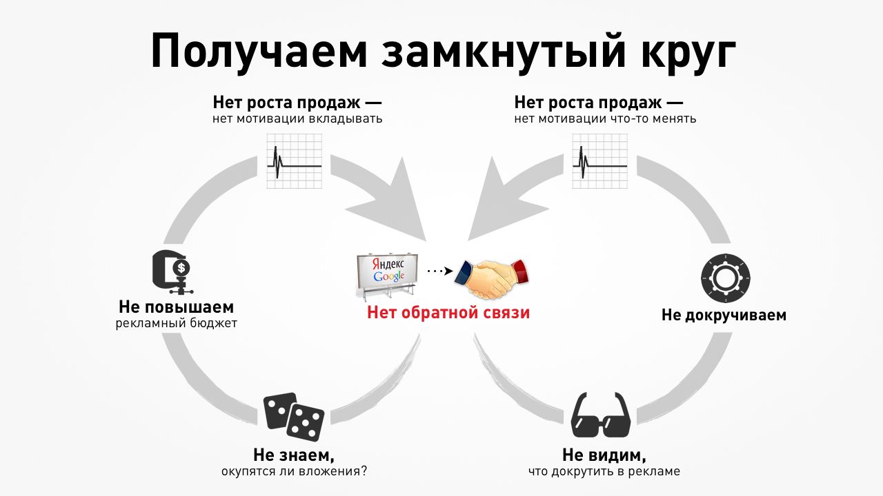 Почему нет в продаже. Нет продаж. Нет роста в продажах. Есть сайт нет продаж. Компания нет.