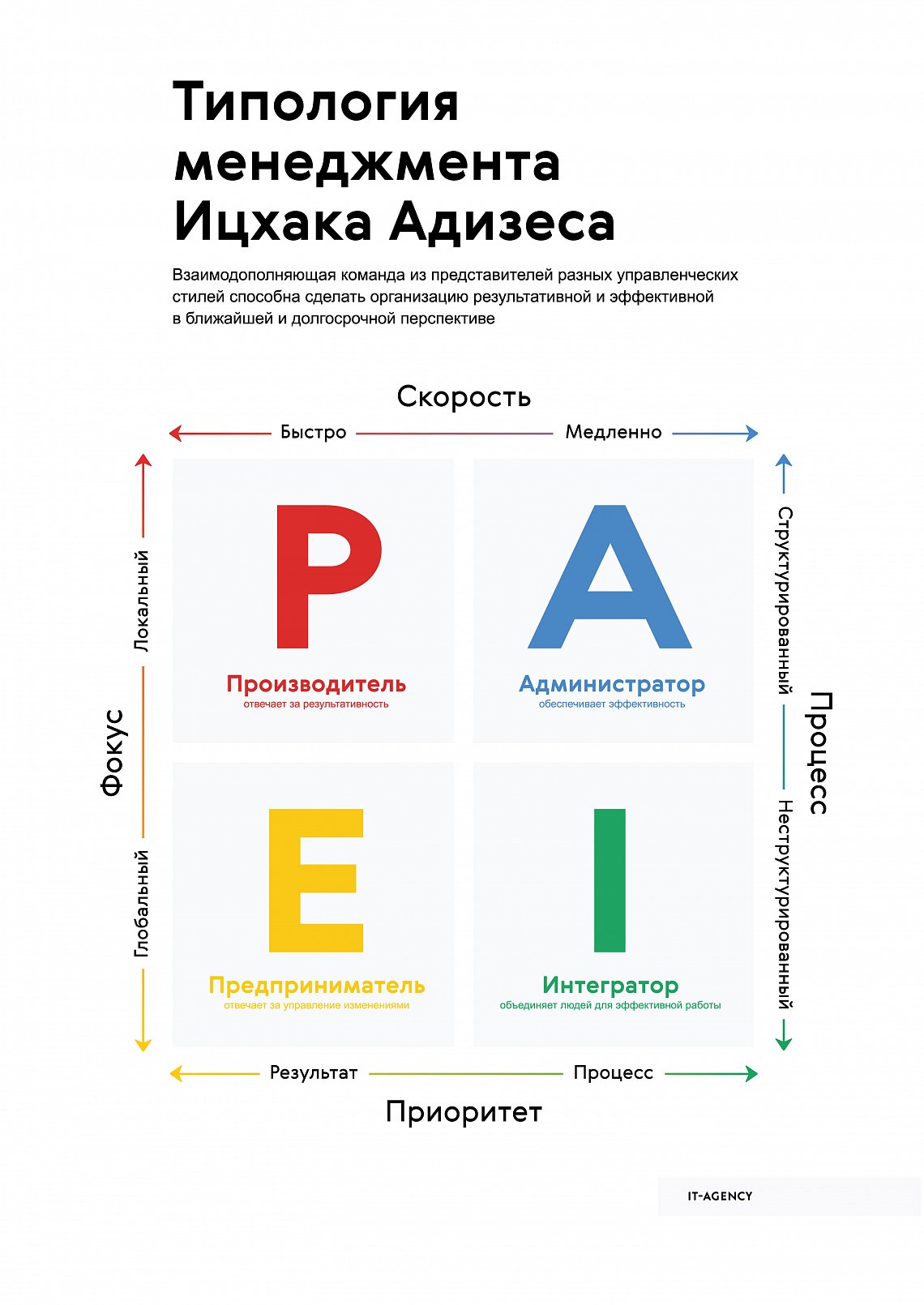 Идеальный руководитель ицхак адизес презентация