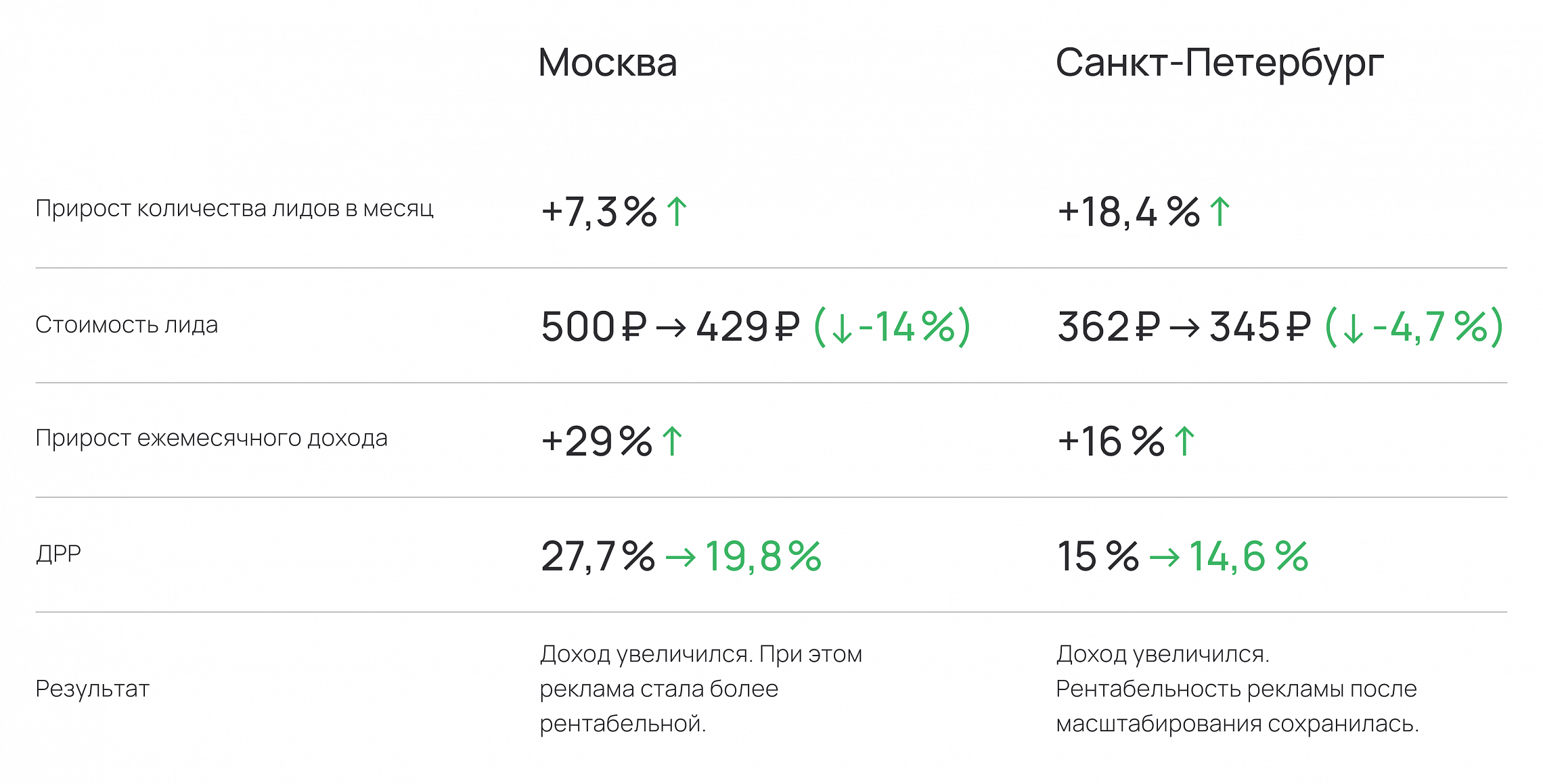 Кейс ЦМРТ: как системное ведение контекстной рекламы увеличило доход и  снизило ДРР в сети медицинских клиник — IT-Agency