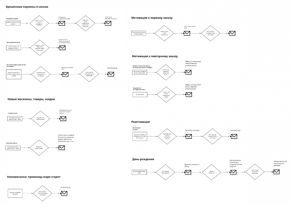 Триггерные Цепочки email. Схема триггерных рассылок. Карта триггерных писем. Триггерная цепочка пример.