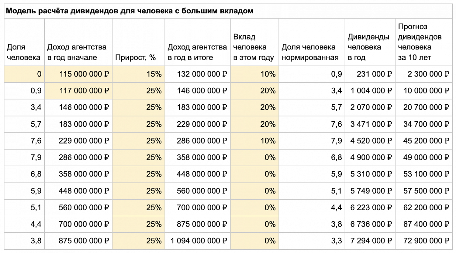 Доли и партнёрство в IT-Agency: как устроены и как их заработать — IT-Agency