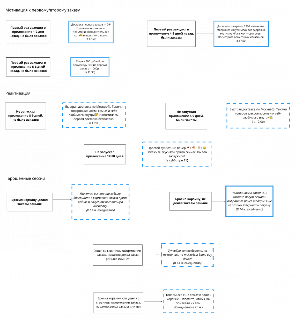 Кейс Superbro: разработали базу для внедрения CRM-маркетинга — IT-Agency