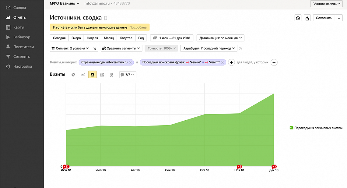 Не отображается график. Расчет прироста трафика по сео. Спрос на редизайн сайтов график. Pts.mfovzaimno.